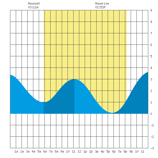 Mallard Island tide chart for Friday, May 21, 2021