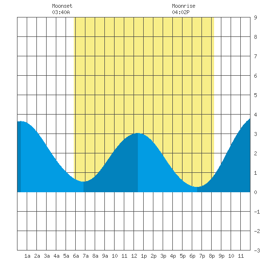 Mallard Island tide chart for Saturday, May 22, 2021