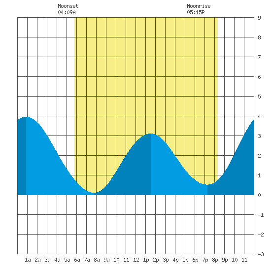 Mallard Island tide chart for Sunday, May 23, 2021