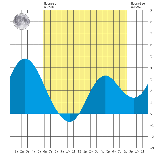 Mallard Island tide chart for Wednesday, May 26, 2021