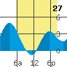 Mallard Island tide chart for Thursday, May 27, 2021