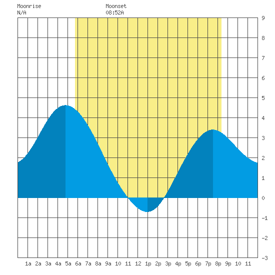 Mallard Island tide chart for Saturday, May 29, 2021