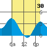 Mallard Island tide chart for Sunday, May 30, 2021