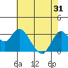Mallard Island tide chart for Monday, May 31, 2021