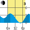 Mallard Island tide chart for Monday, May 3, 2021