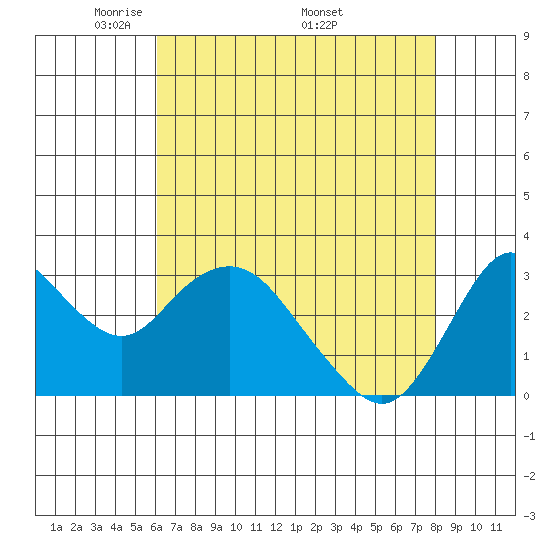 Mallard Island tide chart for Tuesday, May 4, 2021