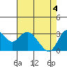Mallard Island tide chart for Tuesday, May 4, 2021