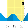 Mallard Island tide chart for Wednesday, May 5, 2021