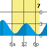Mallard Island tide chart for Friday, May 7, 2021