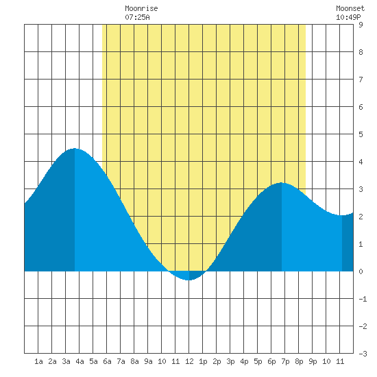 Mallard Island tide chart for Saturday, June 12, 2021