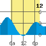 Mallard Island tide chart for Saturday, June 12, 2021