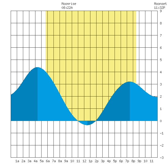 Mallard Island tide chart for Sunday, June 13, 2021