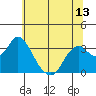 Mallard Island tide chart for Sunday, June 13, 2021