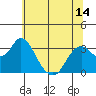 Mallard Island tide chart for Monday, June 14, 2021