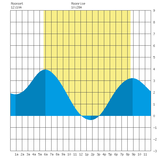 Mallard Island tide chart for Tuesday, June 15, 2021