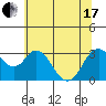 Mallard Island tide chart for Thursday, June 17, 2021
