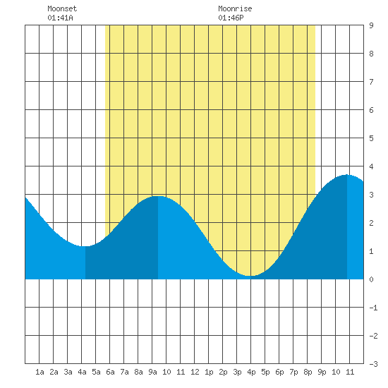 Mallard Island tide chart for Friday, June 18, 2021
