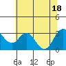 Mallard Island tide chart for Friday, June 18, 2021