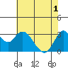 Mallard Island tide chart for Tuesday, June 1, 2021
