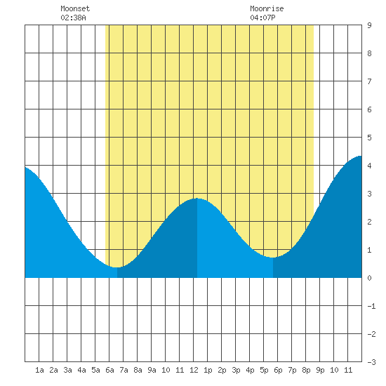 Mallard Island tide chart for Sunday, June 20, 2021