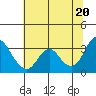 Mallard Island tide chart for Sunday, June 20, 2021