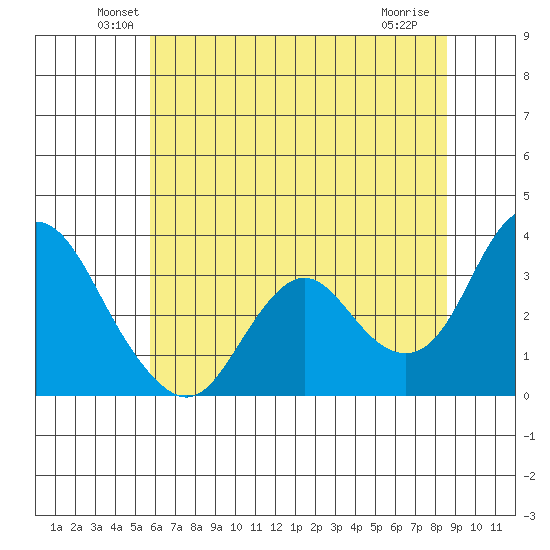 Mallard Island tide chart for Monday, June 21, 2021