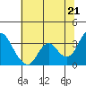 Mallard Island tide chart for Monday, June 21, 2021