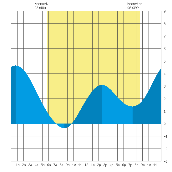 Mallard Island tide chart for Tuesday, June 22, 2021