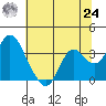Mallard Island tide chart for Thursday, June 24, 2021