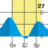 Mallard Island tide chart for Sunday, June 27, 2021