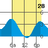 Mallard Island tide chart for Monday, June 28, 2021