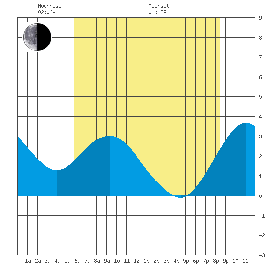 Mallard Island tide chart for Wednesday, June 2, 2021
