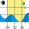 Mallard Island tide chart for Wednesday, June 2, 2021