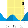 Mallard Island tide chart for Thursday, June 3, 2021