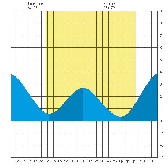 Mallard Island tide chart for Friday, June 4, 2021