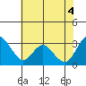 Mallard Island tide chart for Friday, June 4, 2021