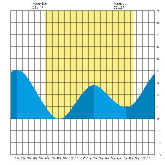 Mallard Island tide chart for Sunday, June 6, 2021