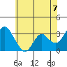 Mallard Island tide chart for Monday, June 7, 2021
