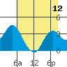 Mallard Island tide chart for Monday, July 12, 2021