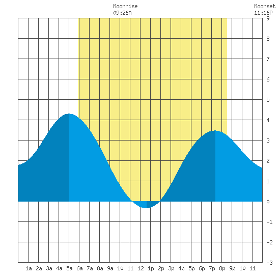 Mallard Island tide chart for Tuesday, July 13, 2021