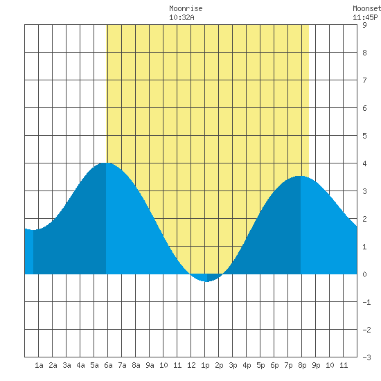 Mallard Island tide chart for Wednesday, July 14, 2021