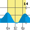 Mallard Island tide chart for Wednesday, July 14, 2021