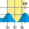 Mallard Island tide chart for Thursday, July 15, 2021
