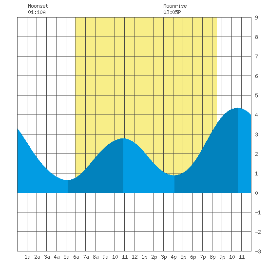 Mallard Island tide chart for Sunday, July 18, 2021