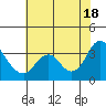 Mallard Island tide chart for Sunday, July 18, 2021