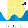Mallard Island tide chart for Monday, July 19, 2021