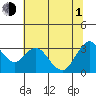 Mallard Island tide chart for Thursday, July 1, 2021