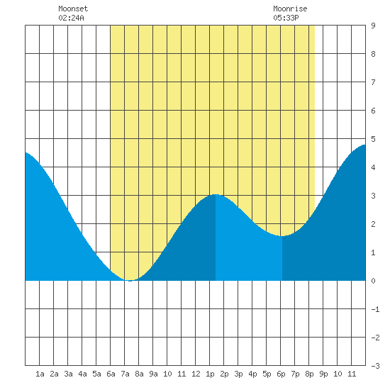 Mallard Island tide chart for Tuesday, July 20, 2021