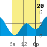 Mallard Island tide chart for Tuesday, July 20, 2021