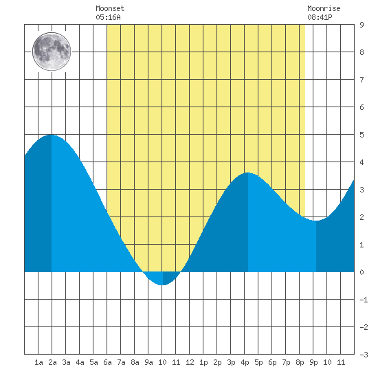 Mallard Island tide chart for Friday, July 23, 2021